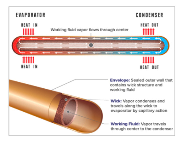 heat pipe heat dissipation principle